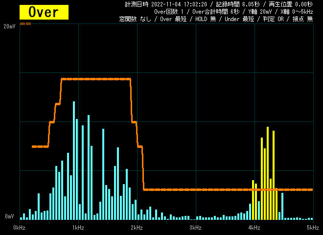 FFTにより信号内容を分析